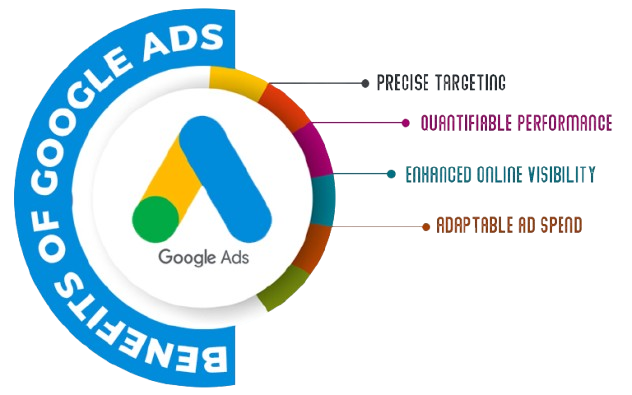 google ads expert